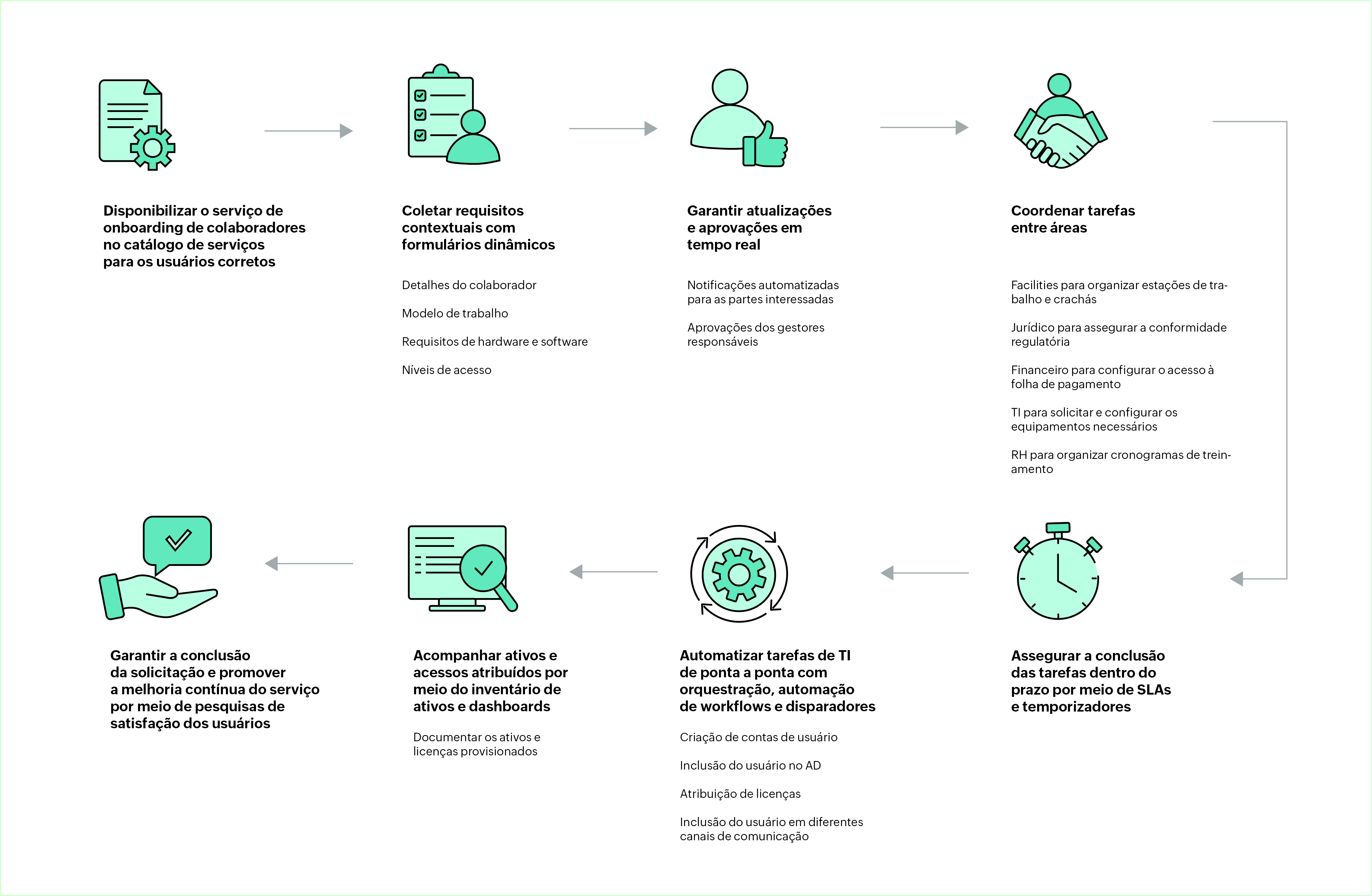 Employee onboarding workflow process
