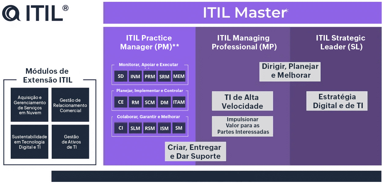 Base da ITIL