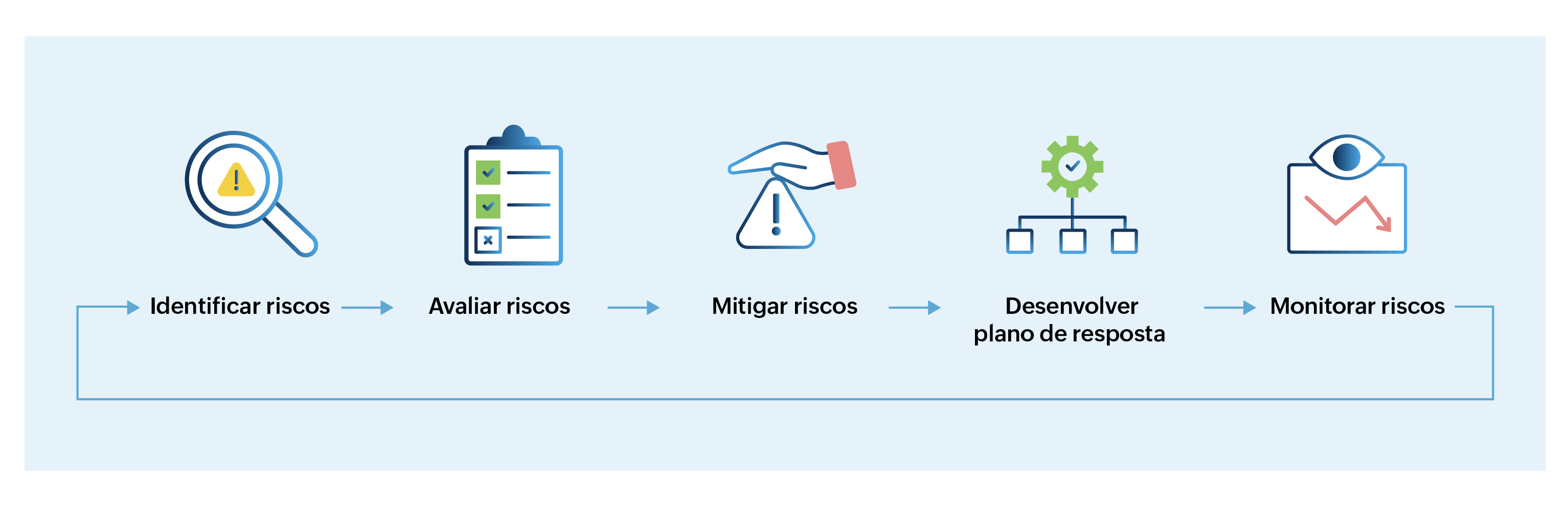 Process of risk management Process of risk management