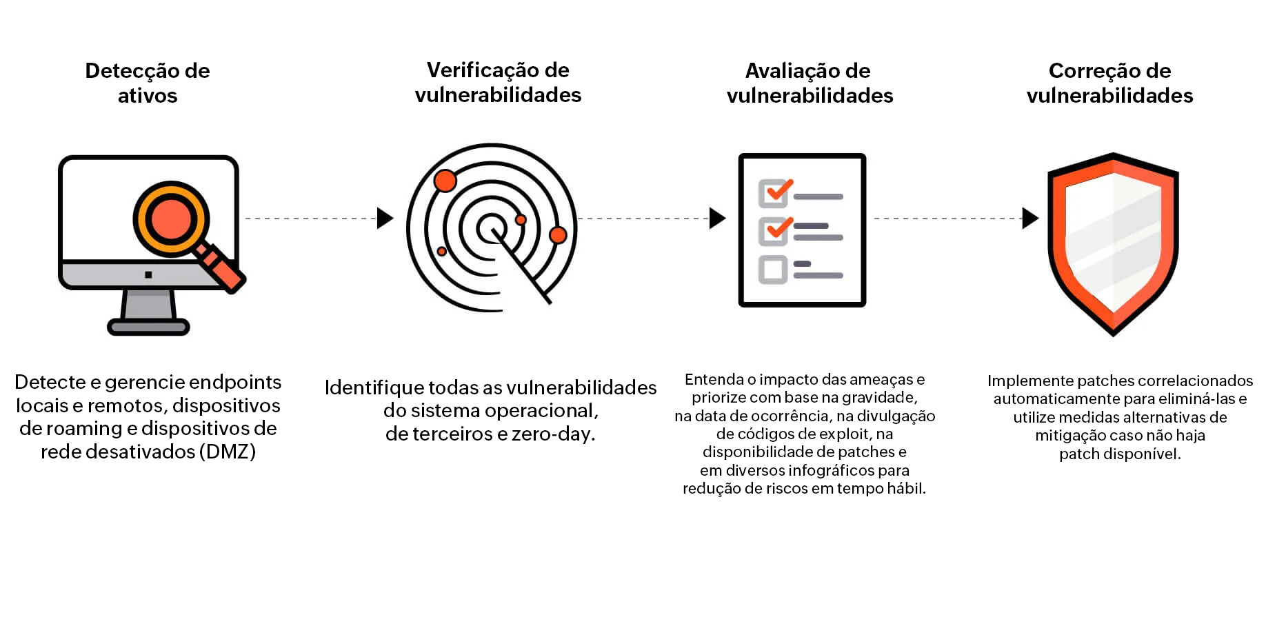 Vulnerability Assessment Steps Vulnerability Assessment Tools