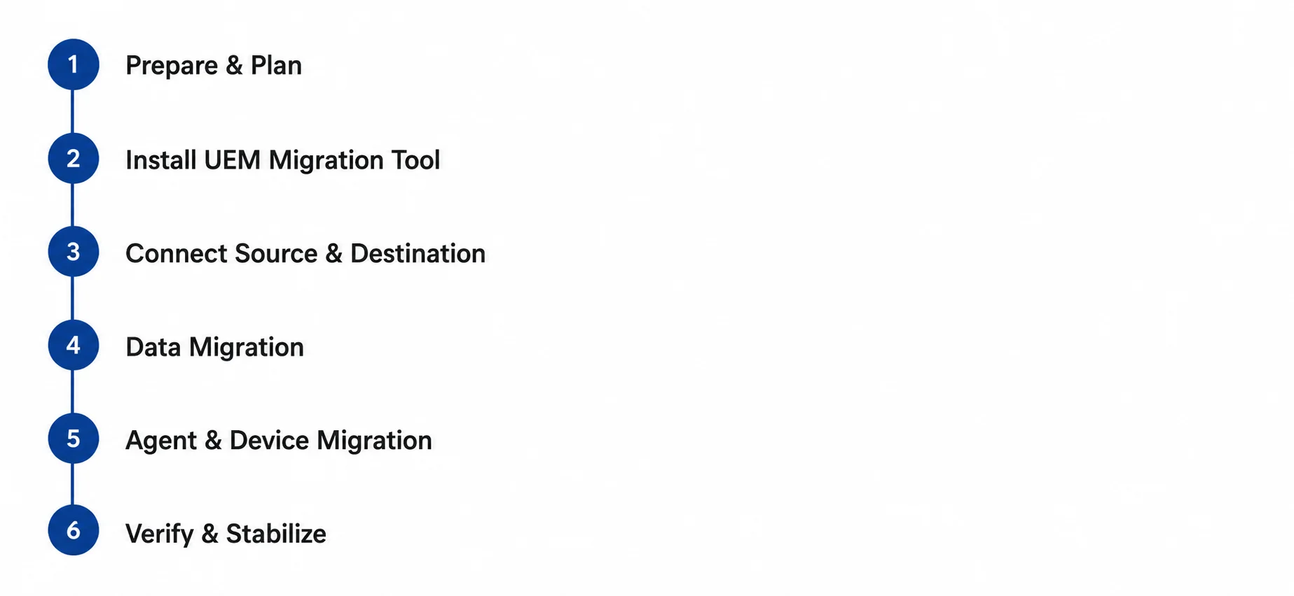Migration Architecture and Workflow
