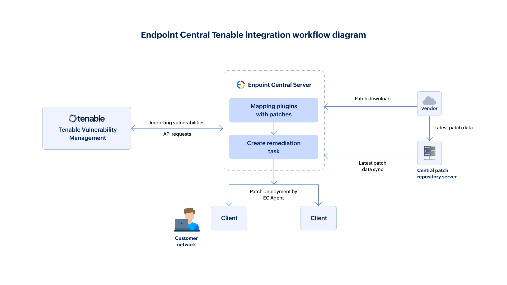 Endpoint Central Vulnerability Management Integration Workflow Endpoint Central Vulnerability Management Integration Workflow