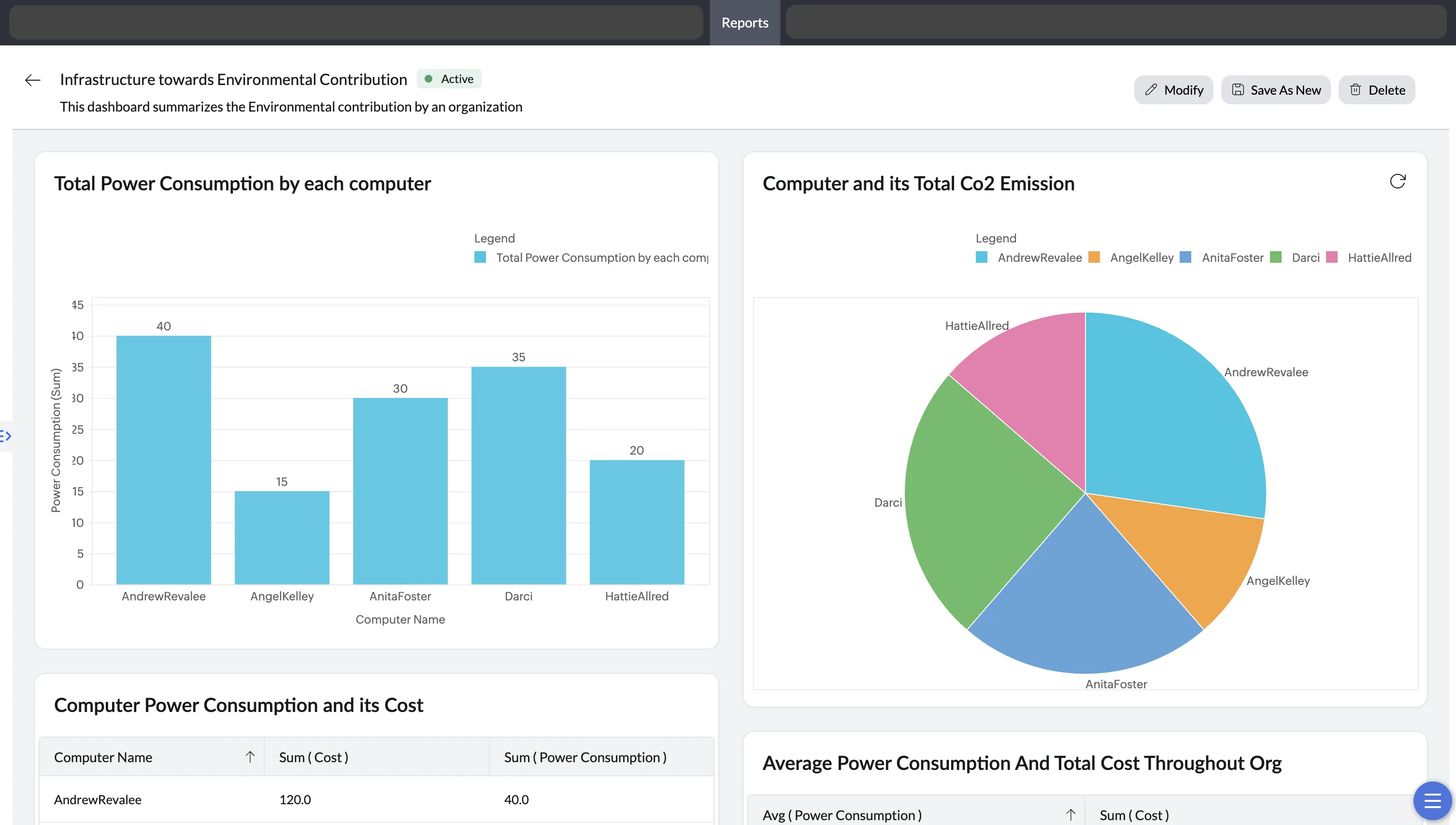 Custom dashboard Custom dashboard editor showing report widgets arranged in a dashboard layout