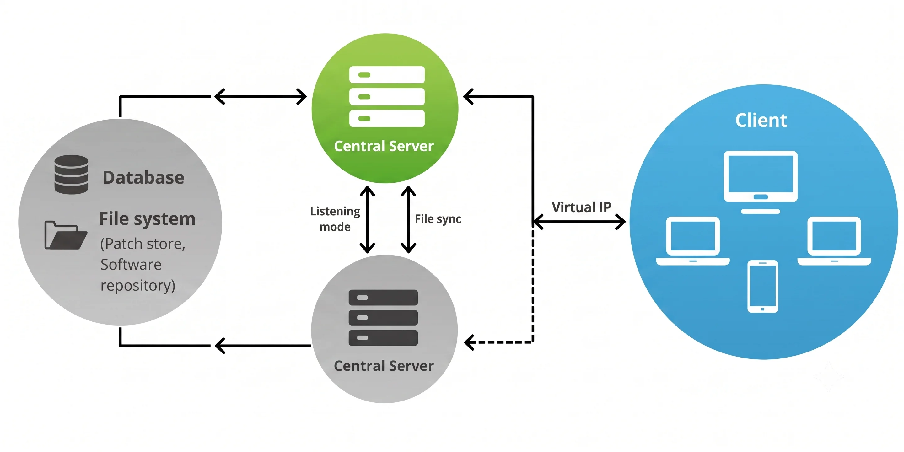 failover-server-architecture failover-server-architecture