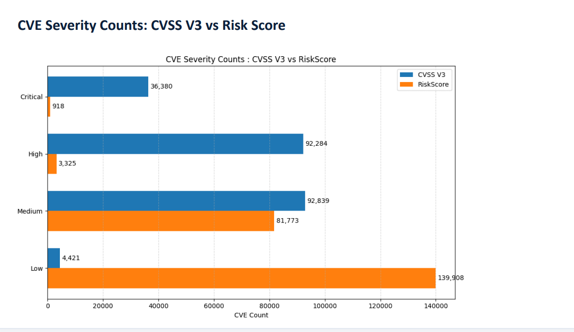 Risk Score vs CVSS