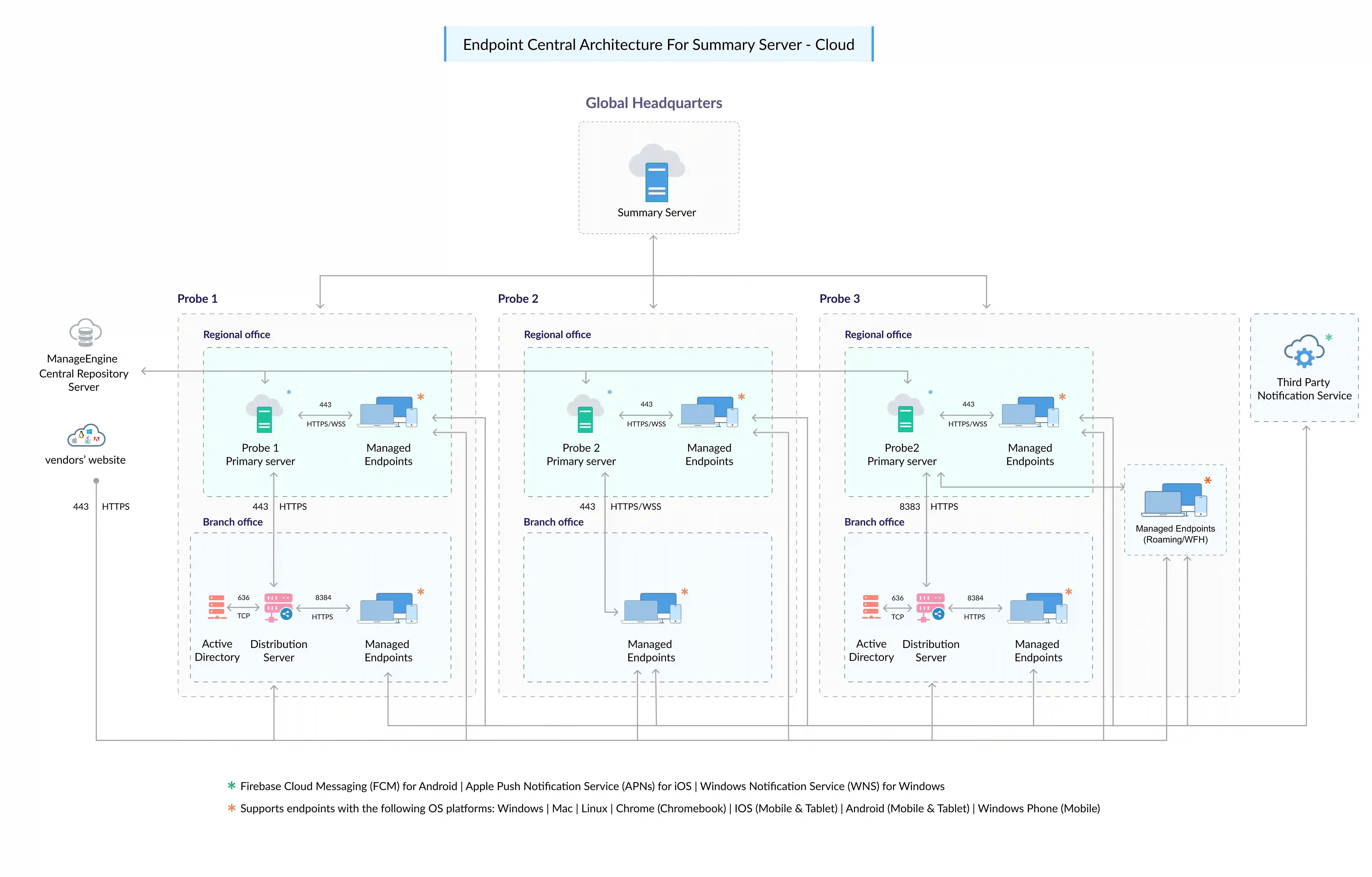 Endpoint Central Cloud Architecture