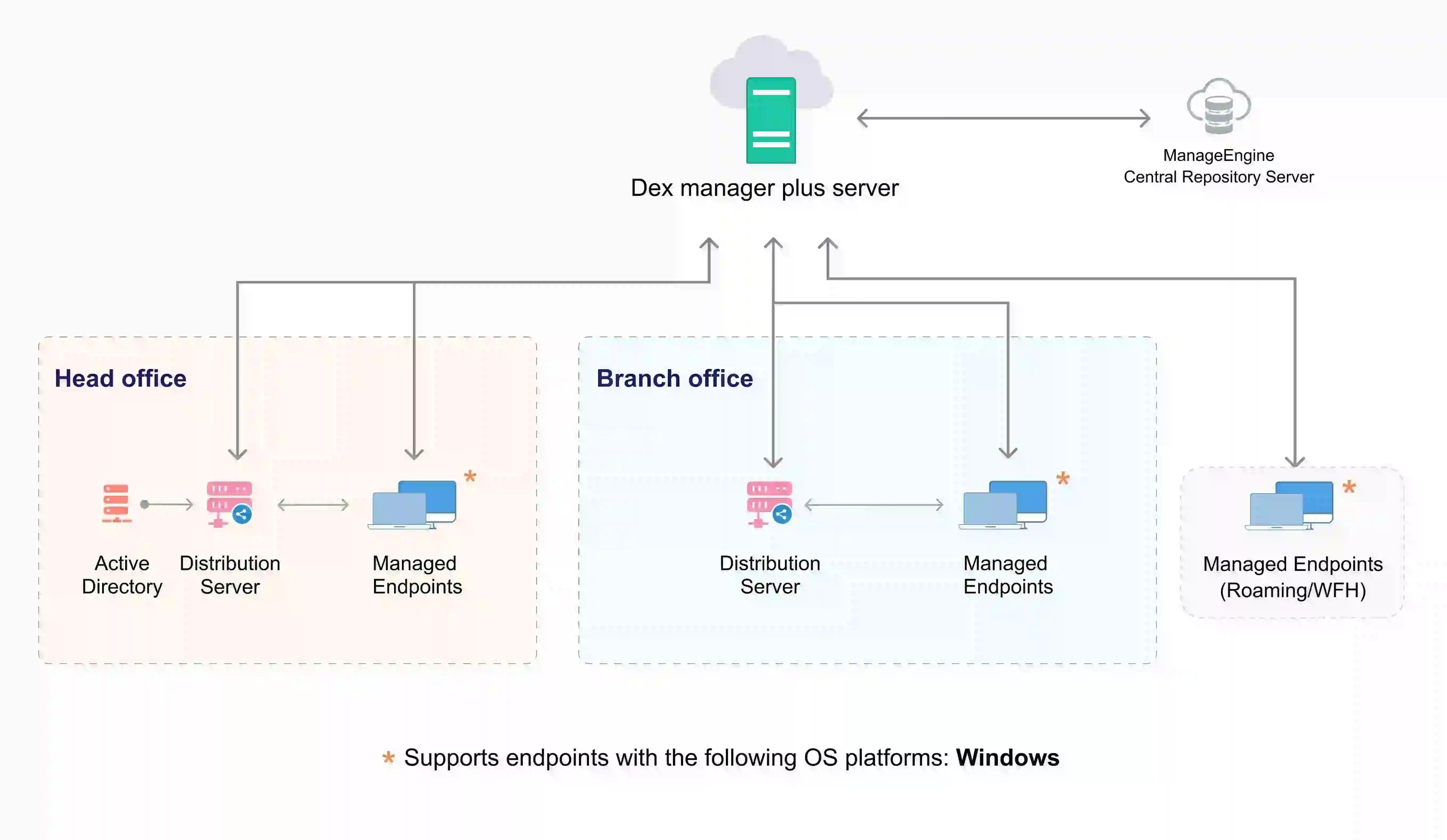 dex-cloud-architecture