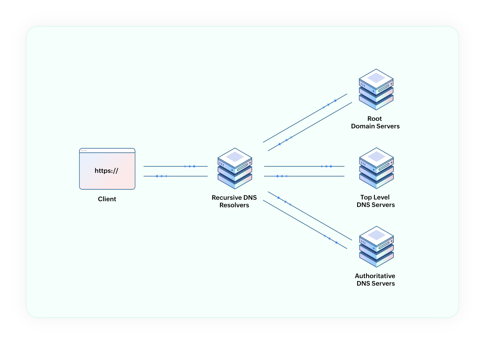What is DNS?