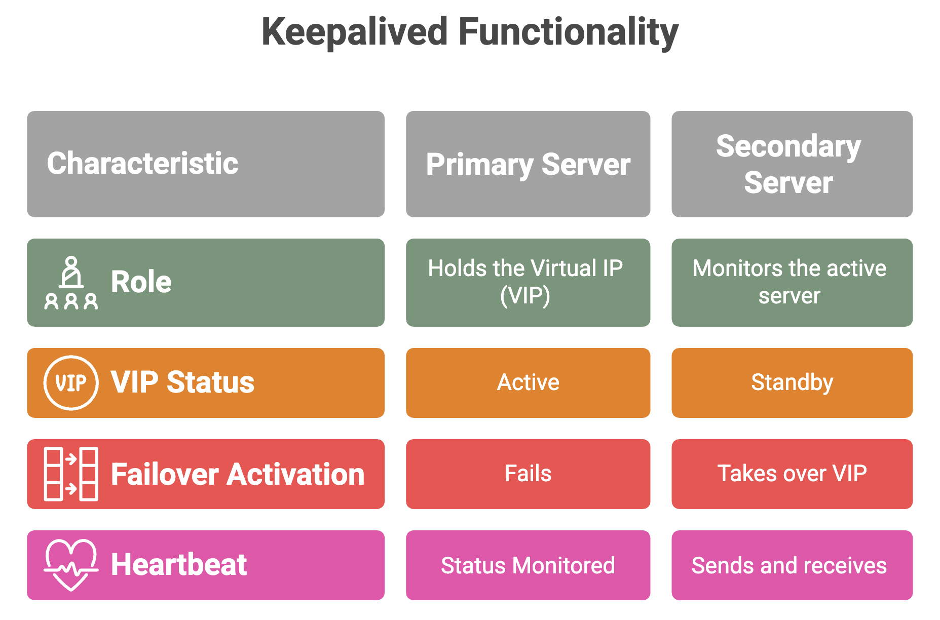 Keepalived high availability setup for DDI Central app console