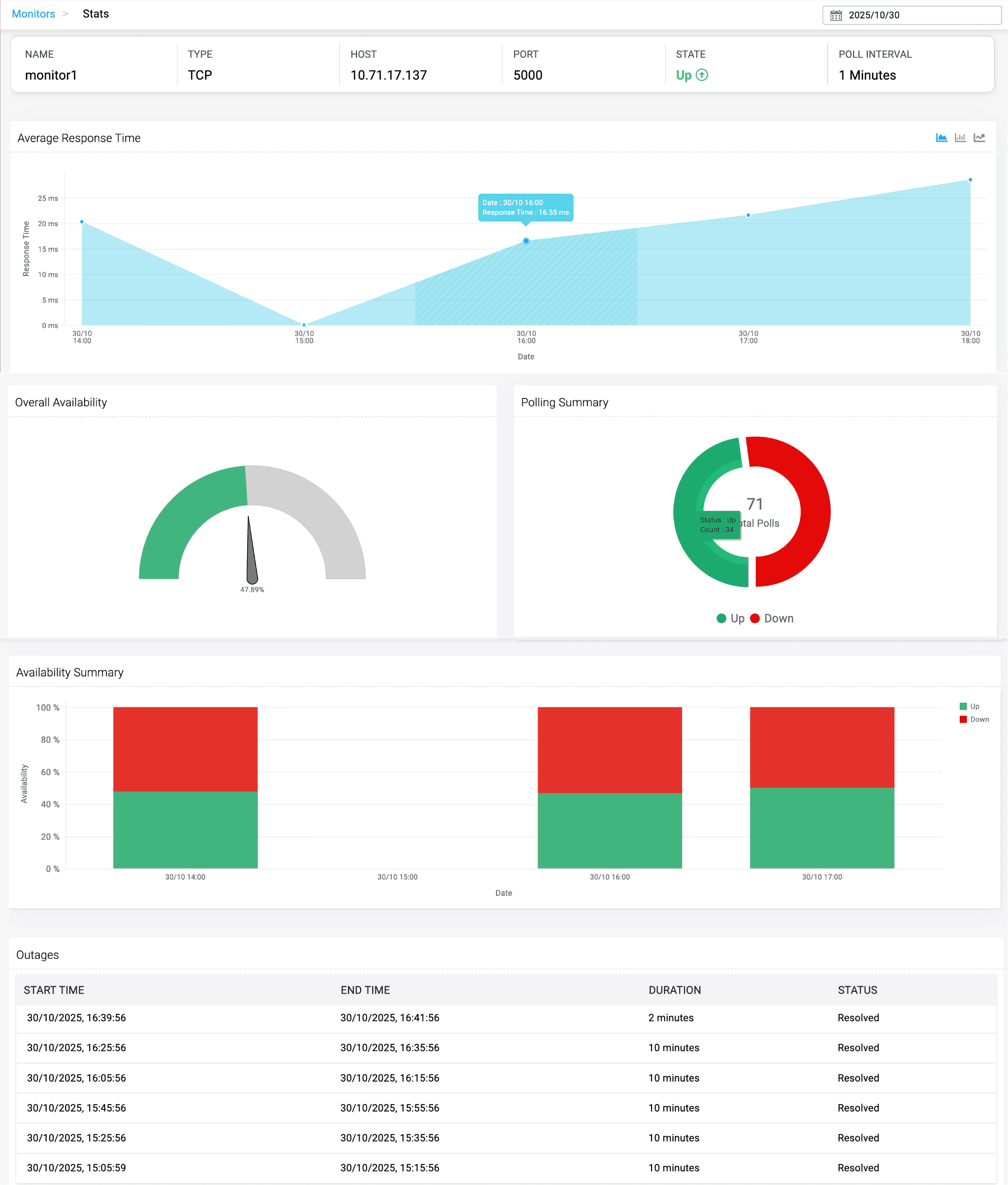 DNS monitor performance