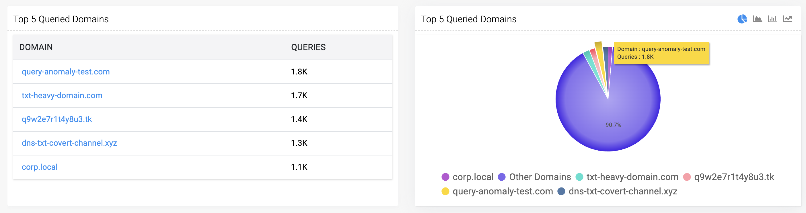 Top DNS anomalies panel with bar chart and filters