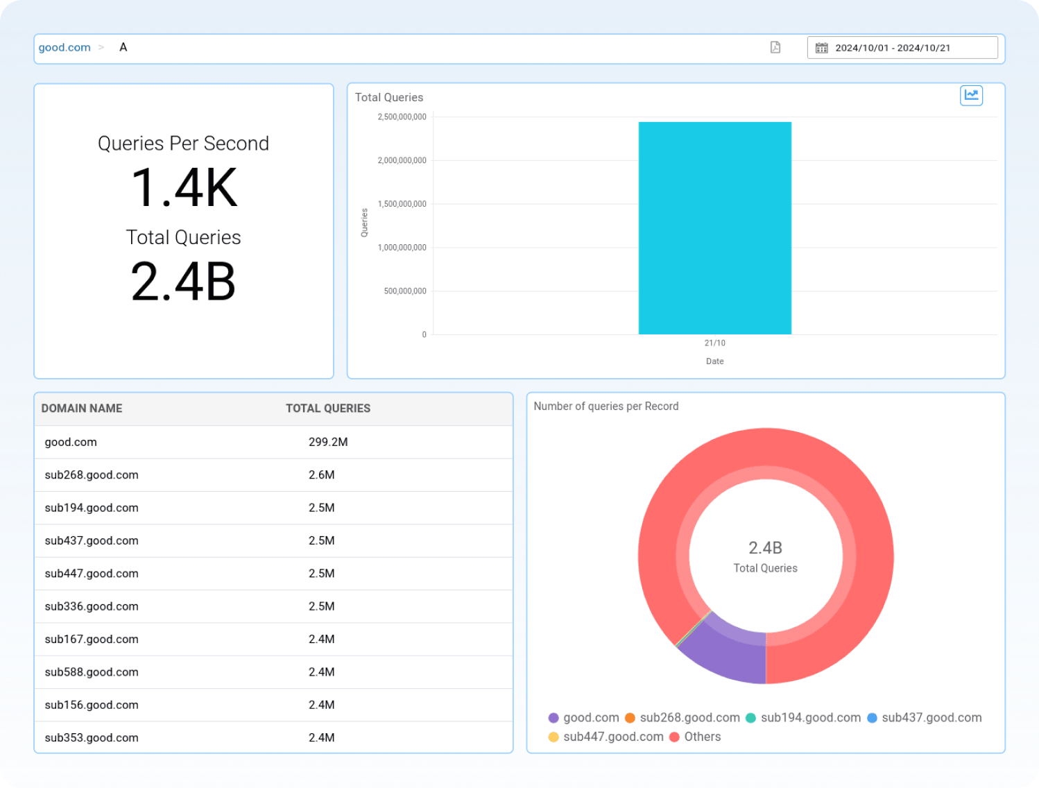 Domain query analytics in DDI Central Domain query analytics