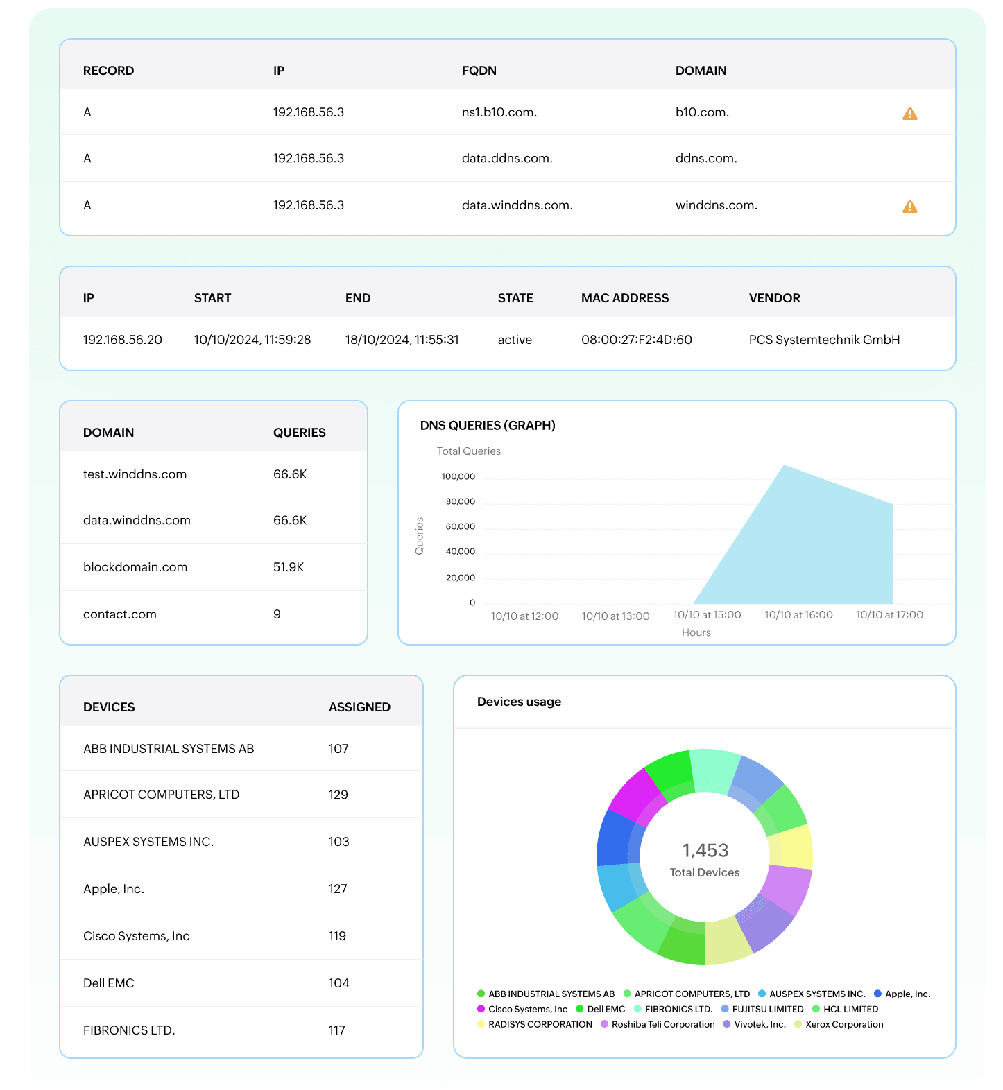 Detailed summary of an IP, its DDNS relations, DNS query traffic, IP-host mappings, and vendor device profile breakdown IP lease history analysis