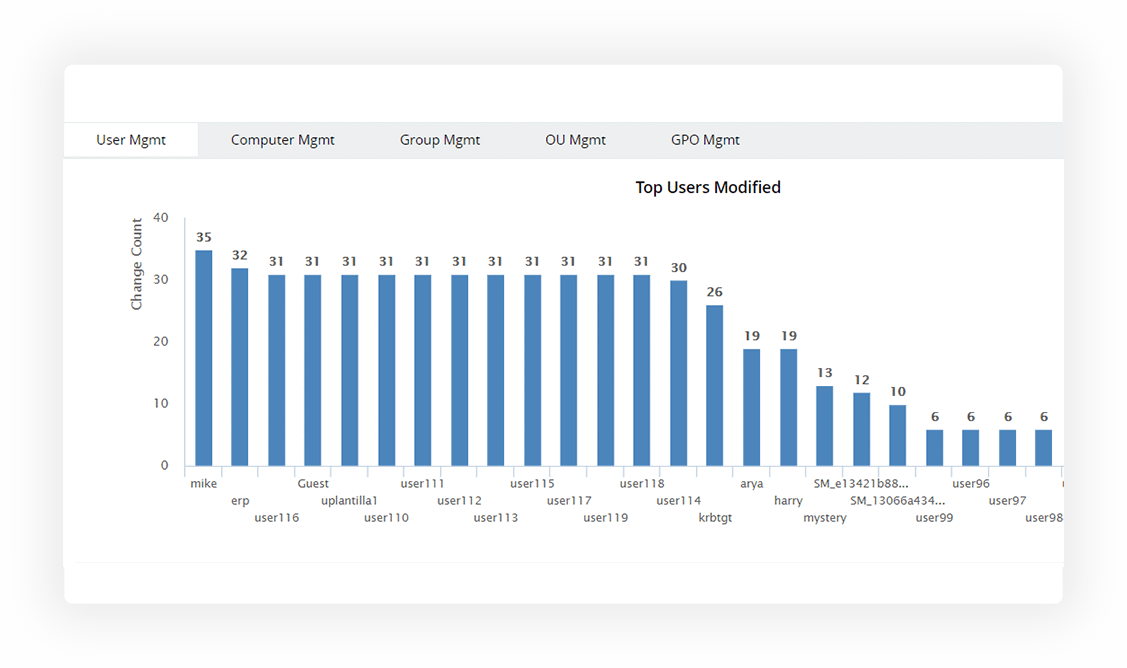 Scrutinize activities initiated by admins and other high-privilege users selectively.