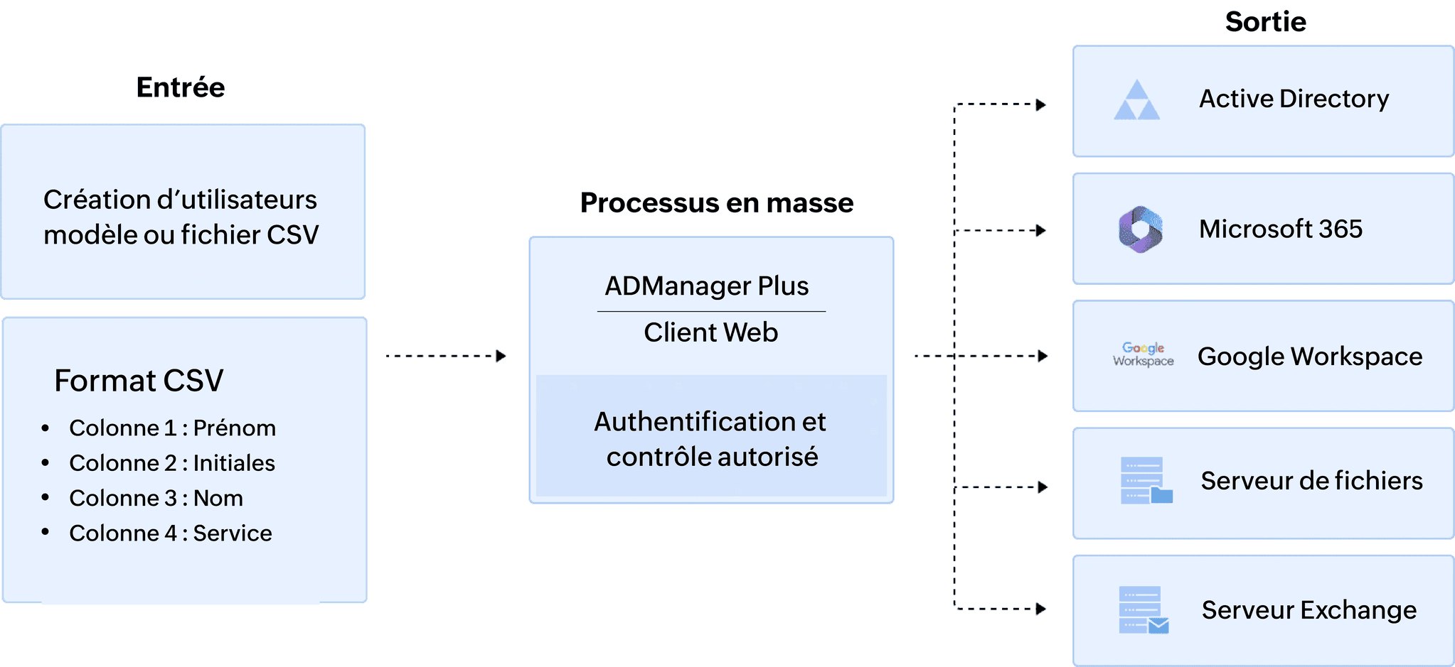 AD Bulk User Creation AD Bulk User Creation