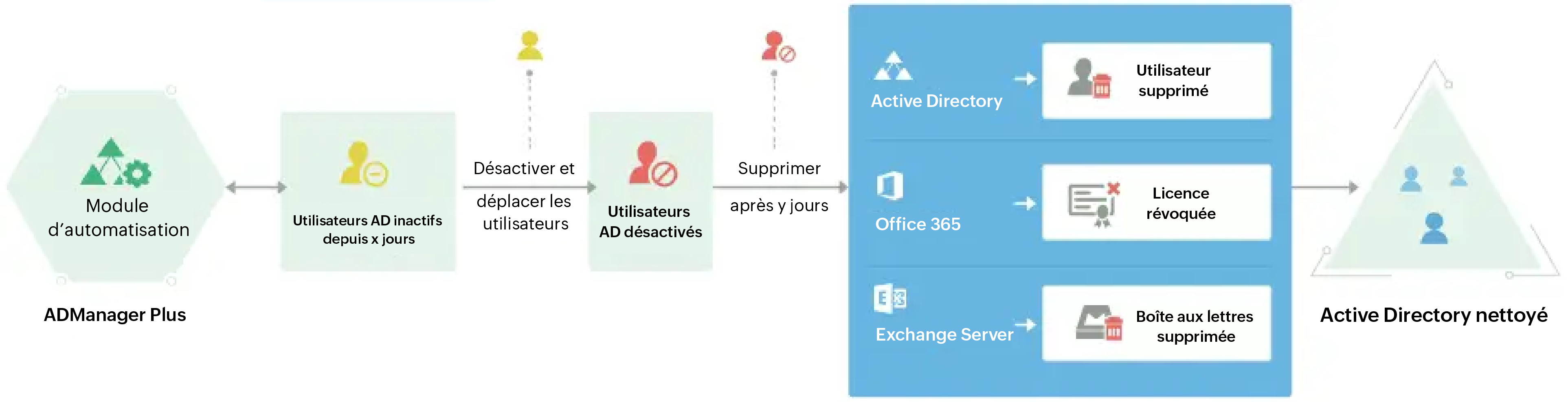 The automation workflow for Active Directory cleanup in ADManager Plus