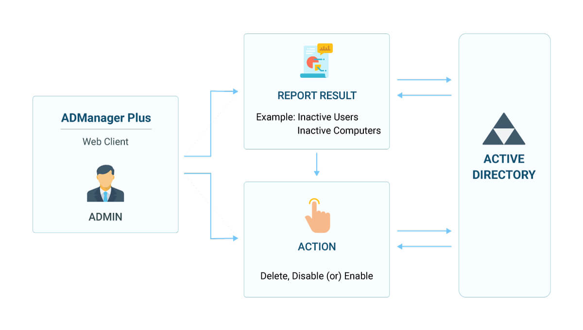 Active Directory unused users reports workflow