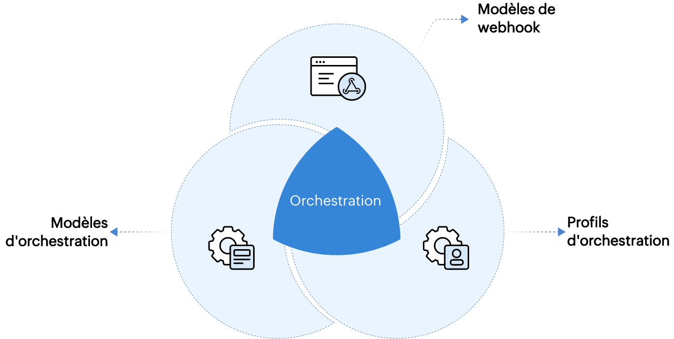 Orchestration Profiles