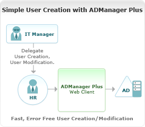 Simple User Creation with ADManager Plus