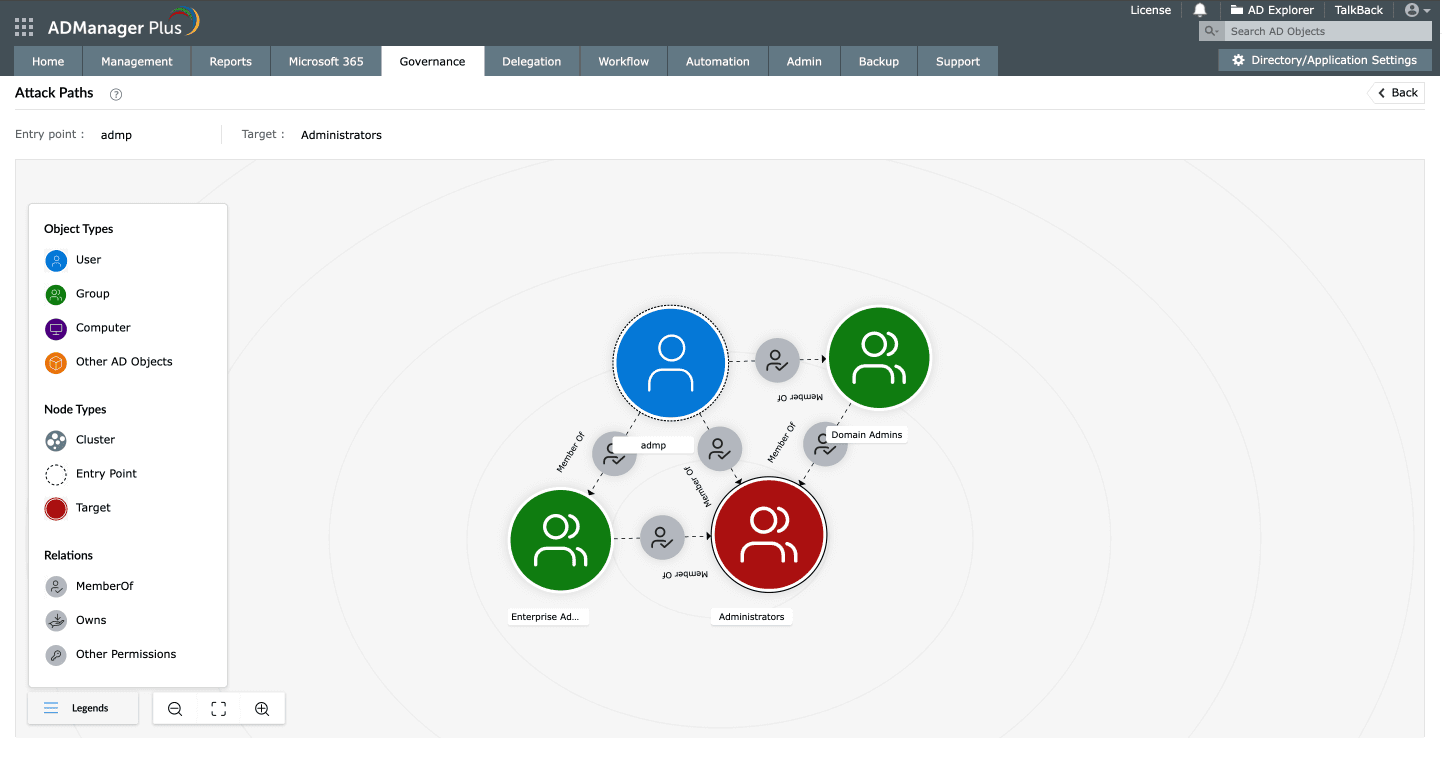 An attack path graph showing users, groups, computers, and other AD objects.