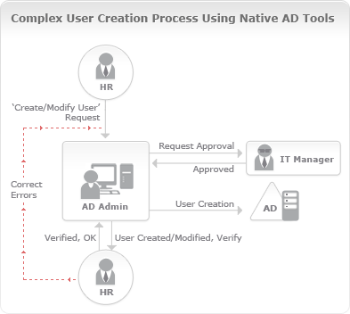 Complex User Creation Process Using Native AD Tools Complex User Creation Process Using Native AD Tools