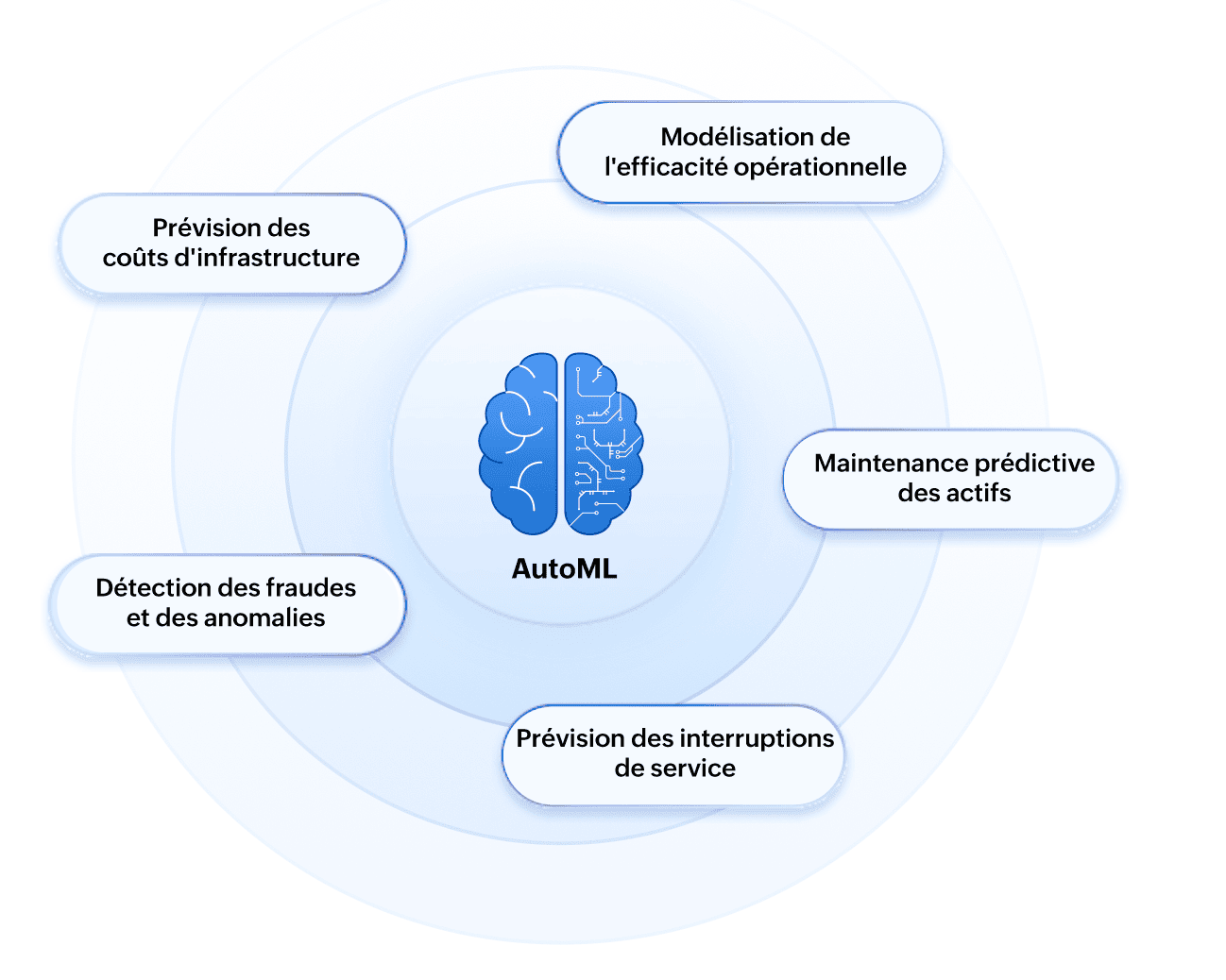 No Code ML Workflow
