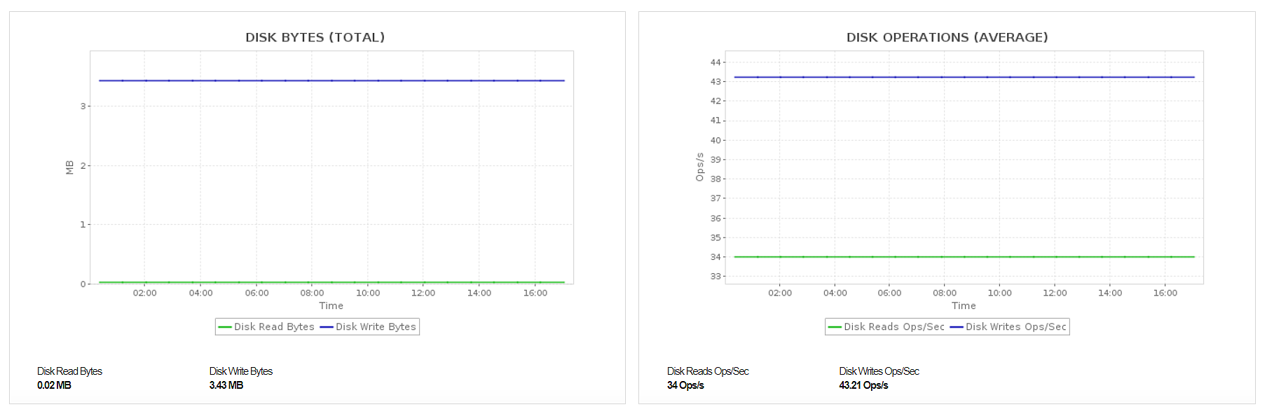 Azure VMSS monitor with the disk resource consumption metrics