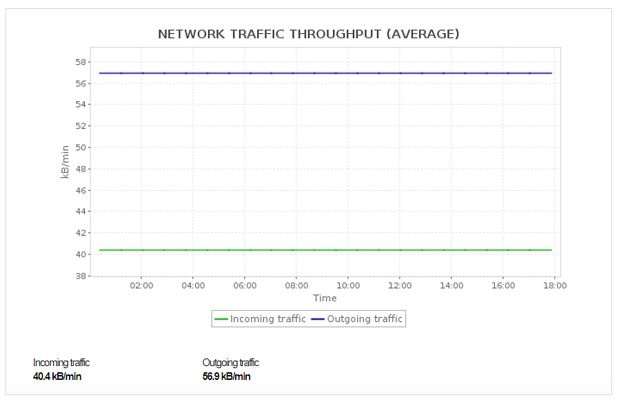 Average traffic throughput value of Azure VM Scale Sets