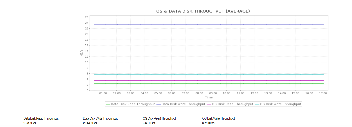 Disk Read/Write throughput parameters