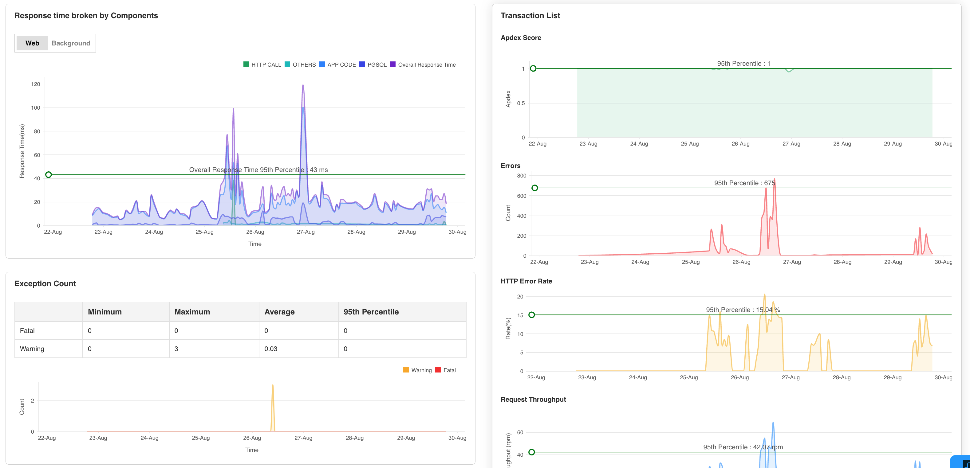 DevOps Application Monitoring DevOps Monitoring Metrics - ManageEngine Applications Manager