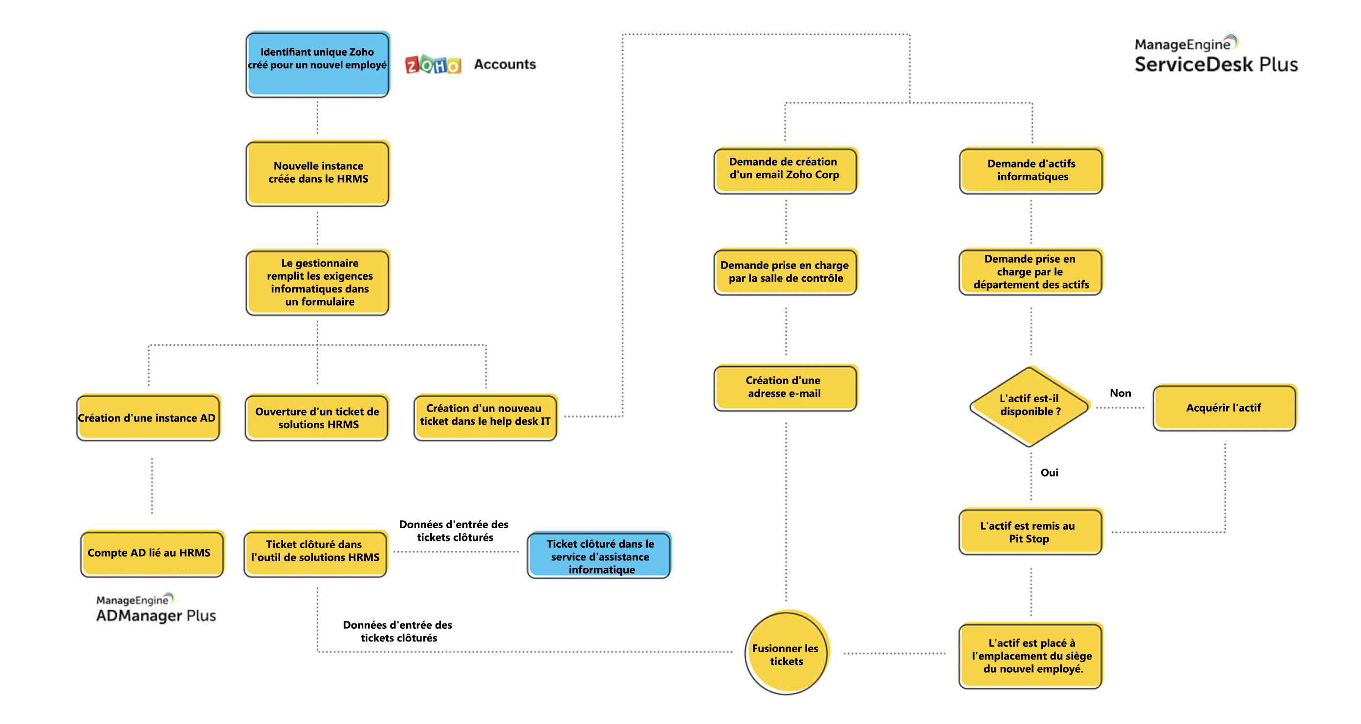 Amélioration de l’expérience d’intégration
