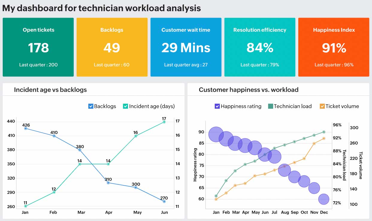 Automatisation des tâches répétitives avec des workflows