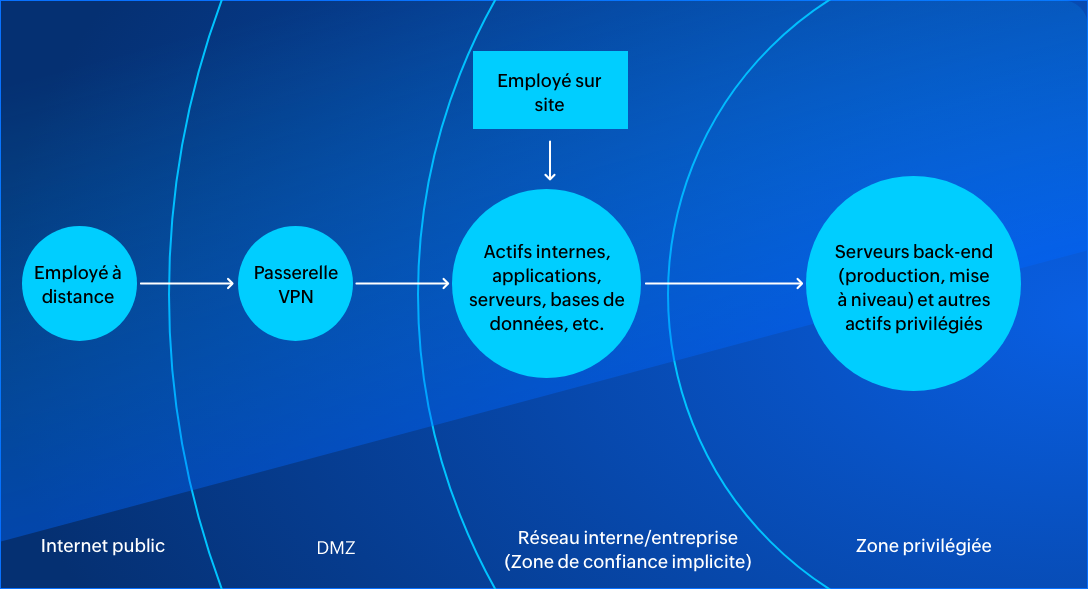 Network structure without a Approche Zero Trust (the castle-and-moat model)