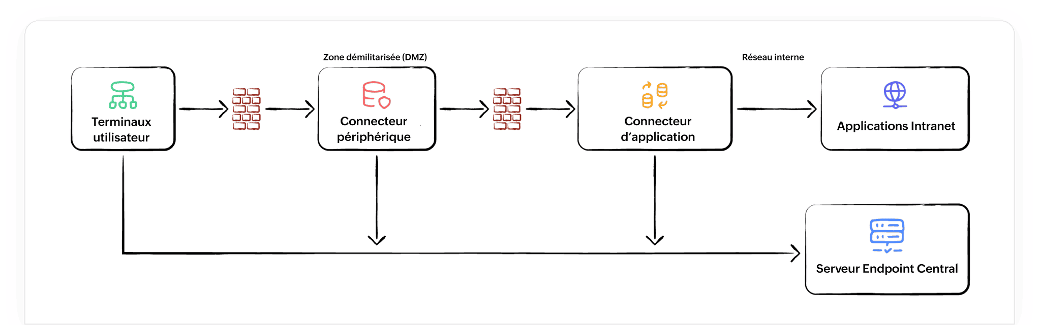 Secure application tunnelling diagram: User Endpoints, Edge Connector, Application Connector, Intranet Applications. Port 8443.