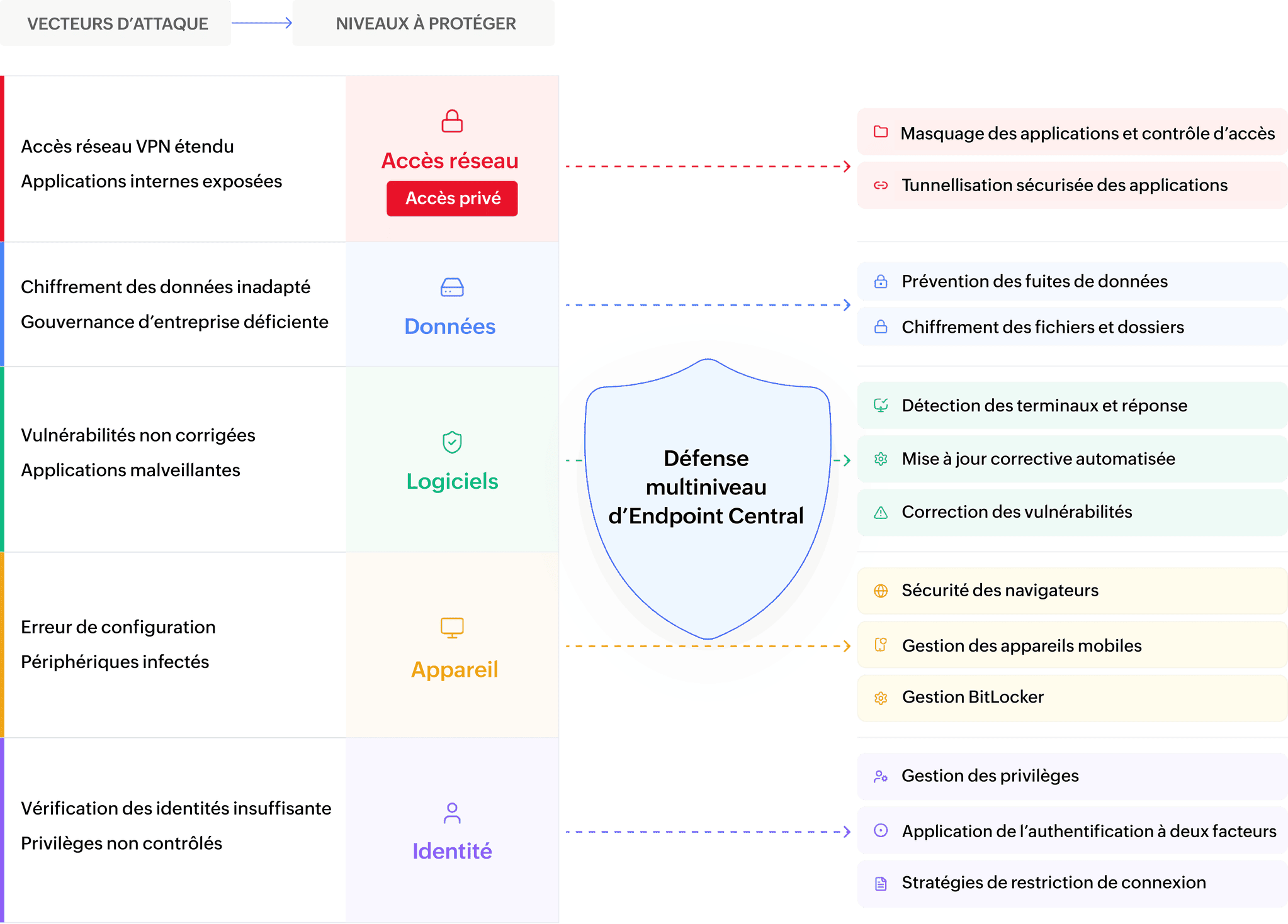 Attack vectors and layers to protect: Network Access, Data, Software, Device, Identity with Endpoint Central multi-layered defense