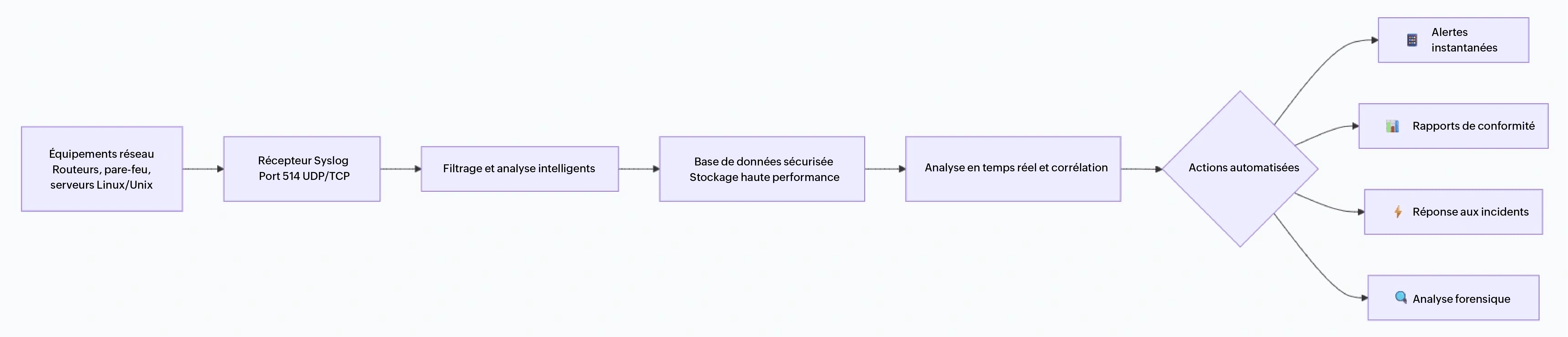 How EventLog Analyzer manages syslog data: A visual overview