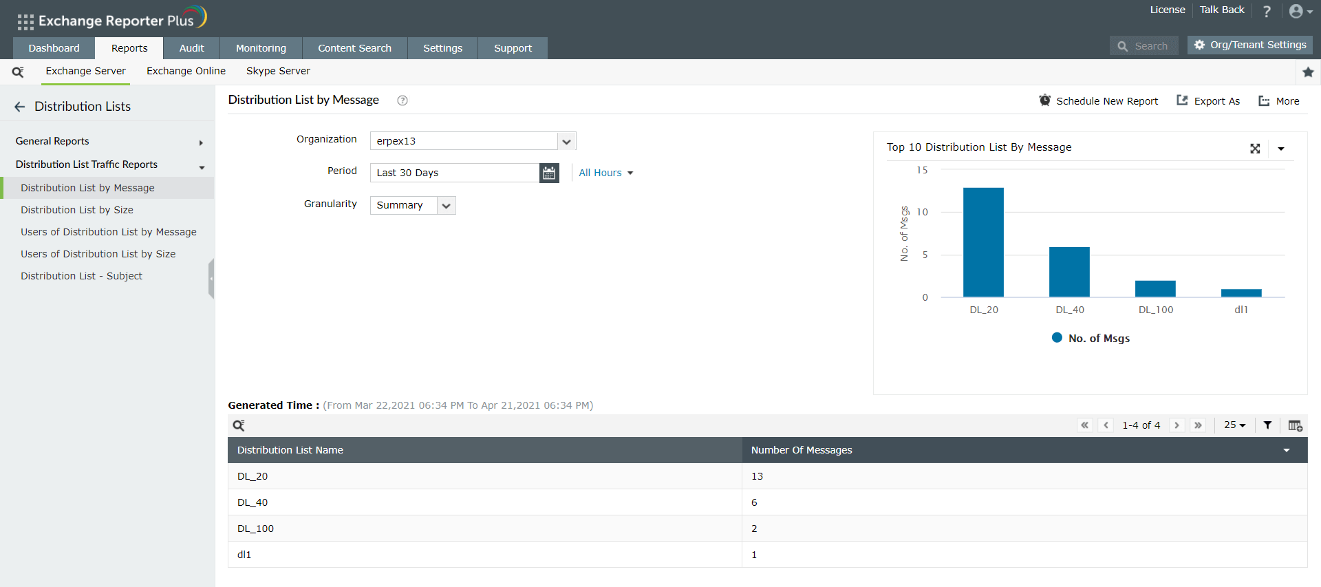 Distribution List Traffic Reports