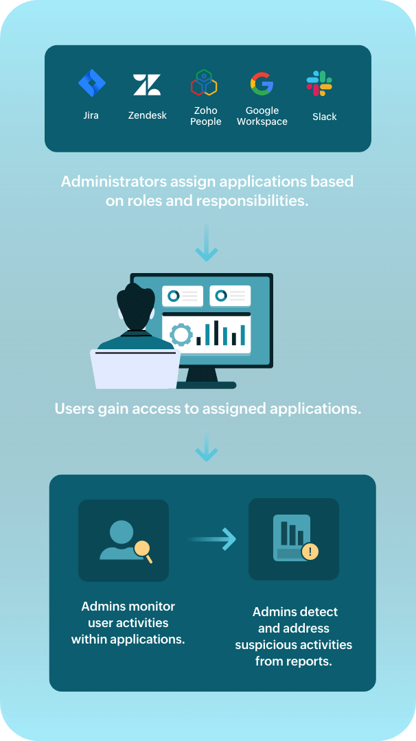 How identity analytics works in ManageEngine Identity360