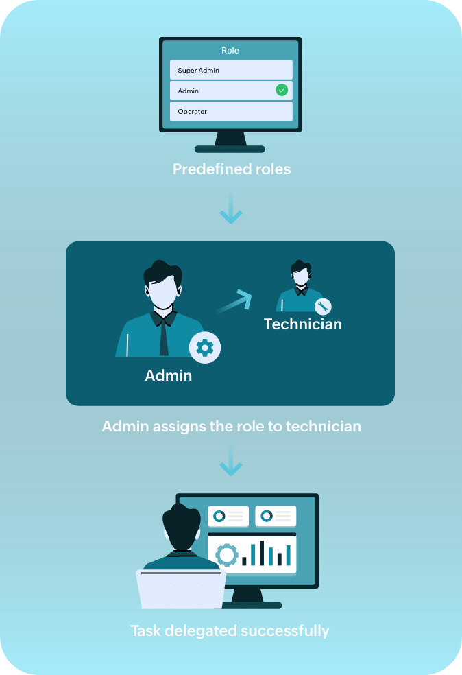 How help desk delegation works in ManageEngine Identity360