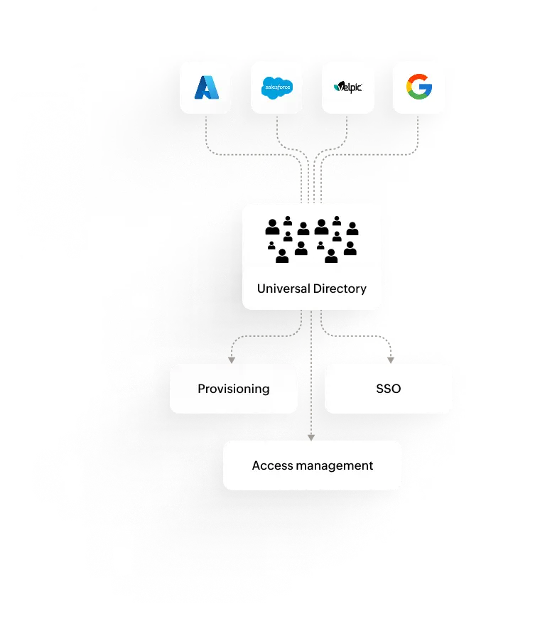 Id360 Universal Directory