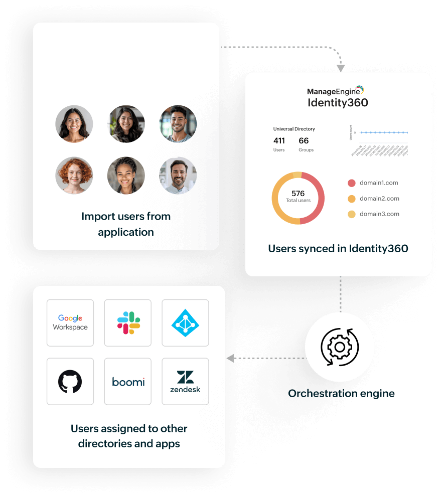 Import/Sync to Google Workspace
