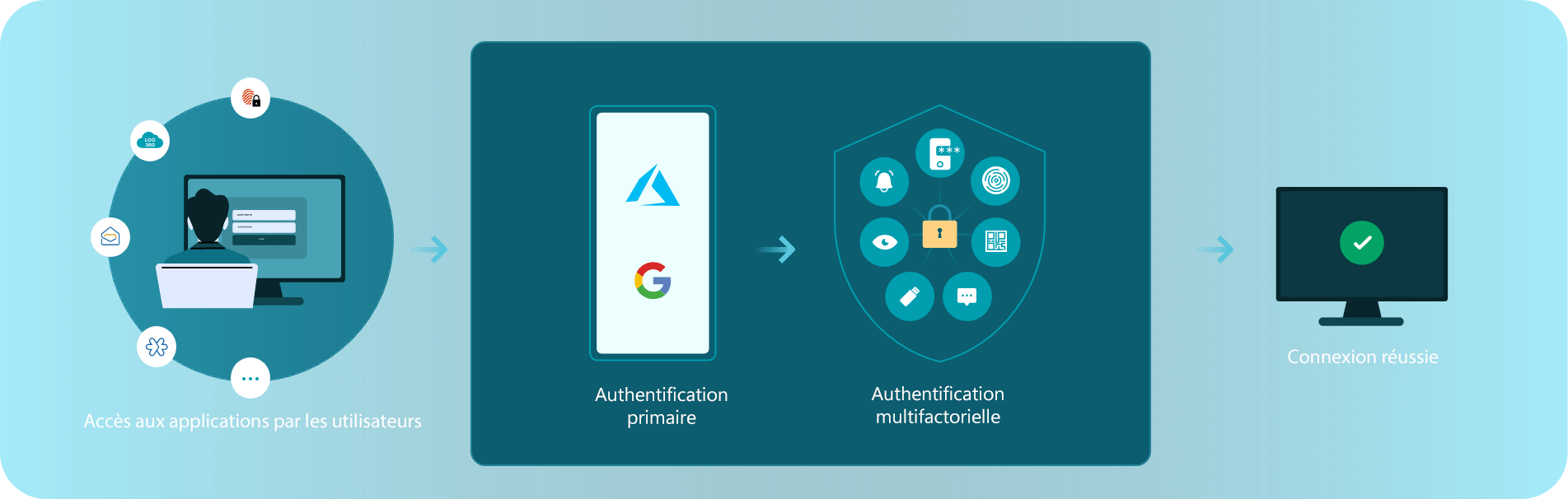 How SSO works using ManageEngine Identity360