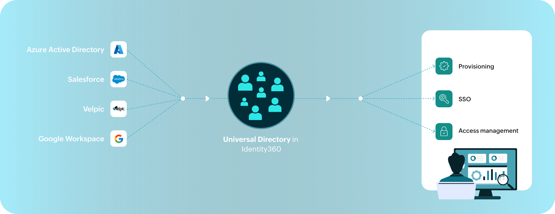 How Universal Directory works in ManageEngine Identity360