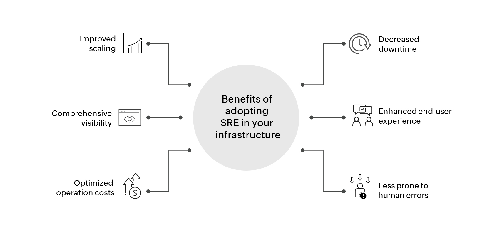 Benefits of Site Reliability Engineering