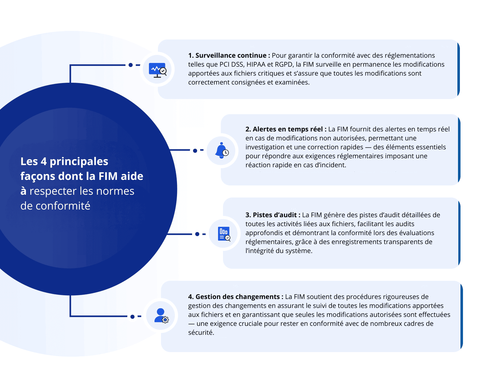 Why is FIM required in order to satisfy compliance requirements?