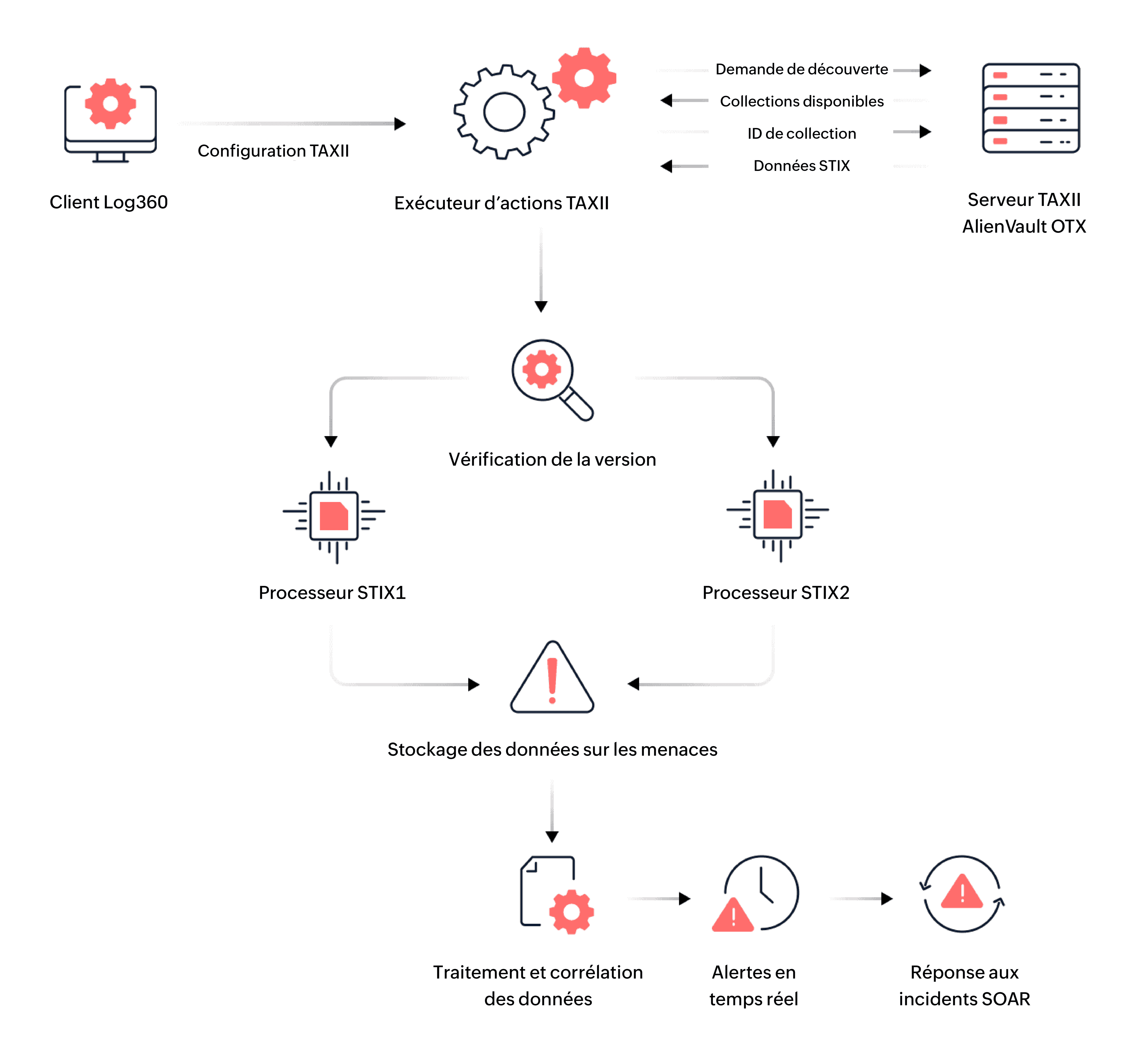 How the integration works