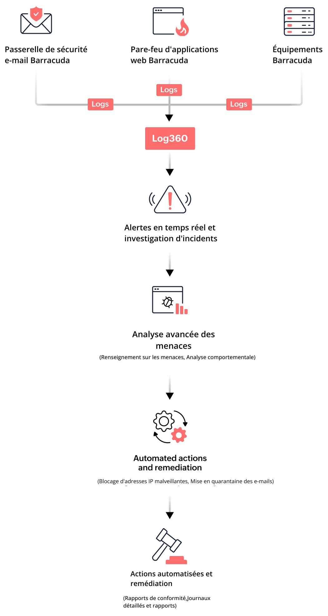 How the integration works