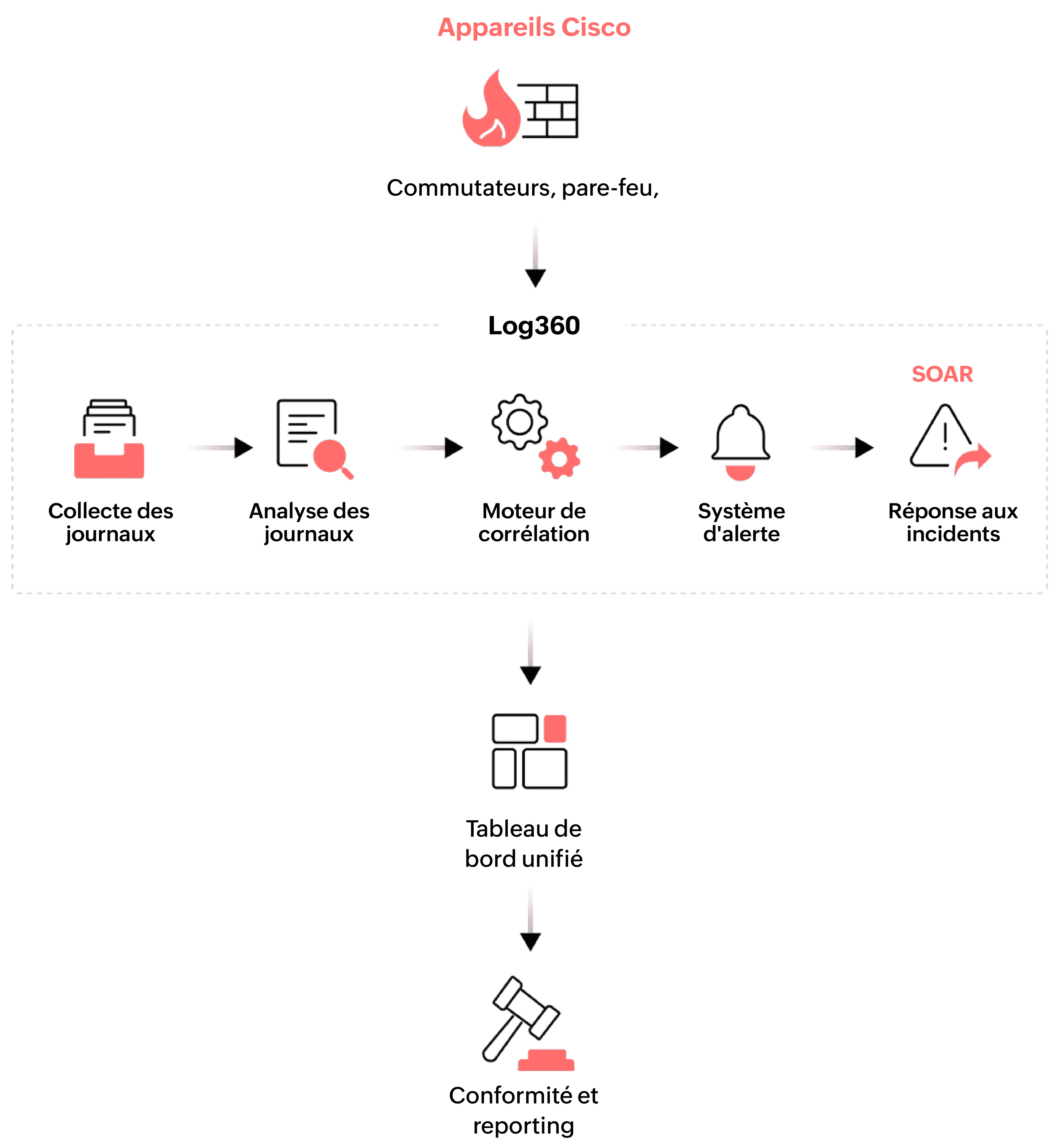 How the integration works