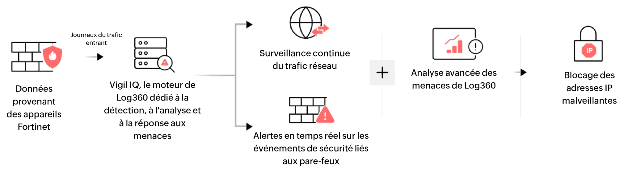 How the integration works