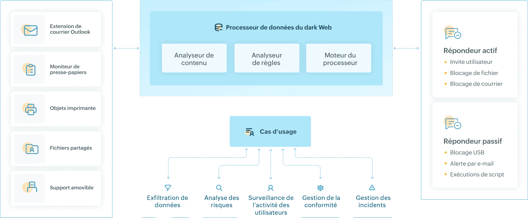 Log360 for Data security